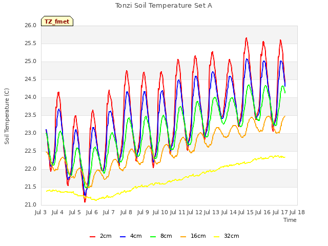 plot of Tonzi Soil Temperature Set A