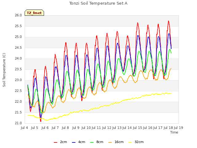 plot of Tonzi Soil Temperature Set A