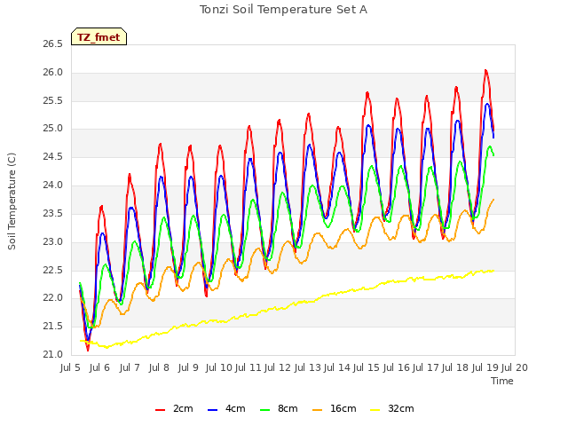 plot of Tonzi Soil Temperature Set A