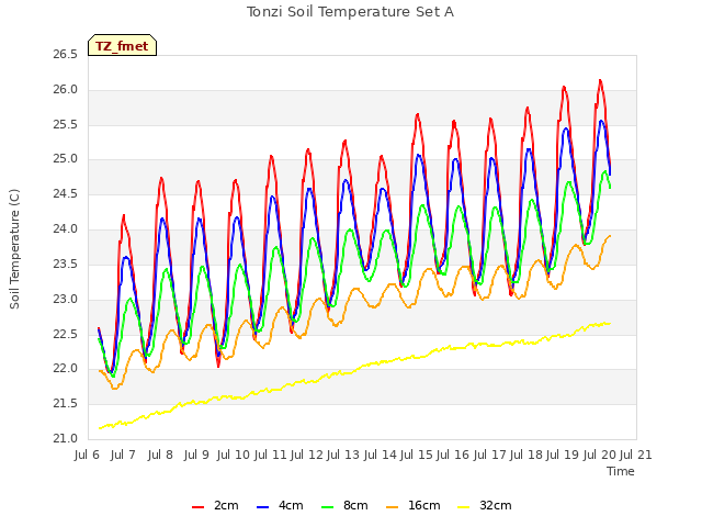 plot of Tonzi Soil Temperature Set A