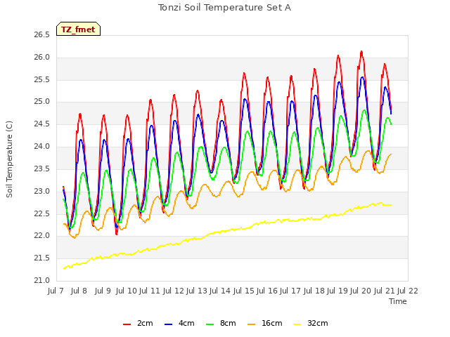 plot of Tonzi Soil Temperature Set A