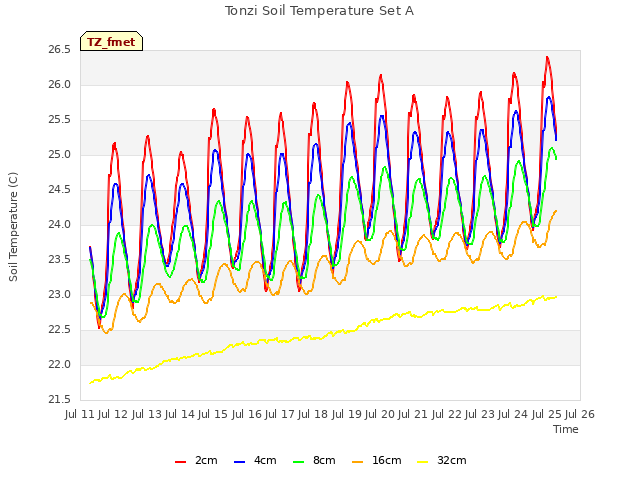 plot of Tonzi Soil Temperature Set A