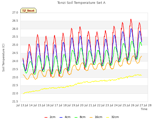 plot of Tonzi Soil Temperature Set A