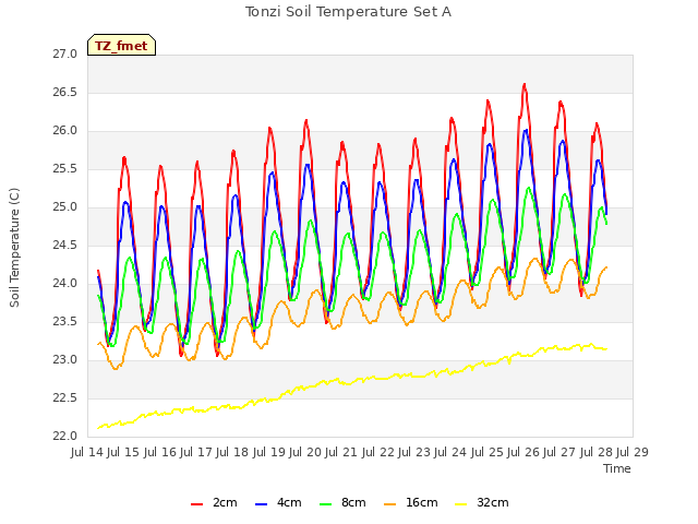 plot of Tonzi Soil Temperature Set A