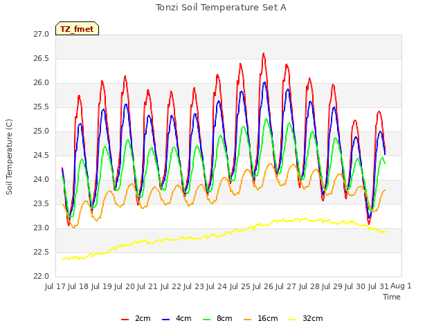 plot of Tonzi Soil Temperature Set A