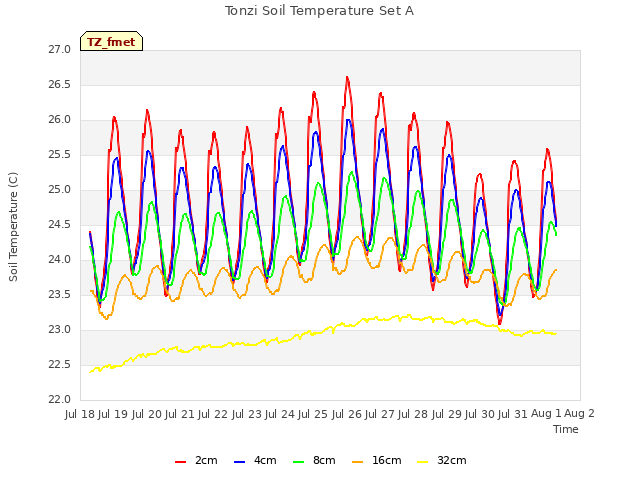 plot of Tonzi Soil Temperature Set A