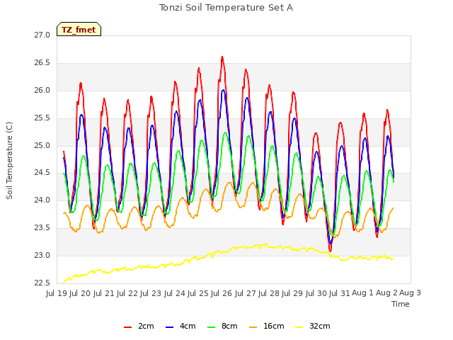 plot of Tonzi Soil Temperature Set A