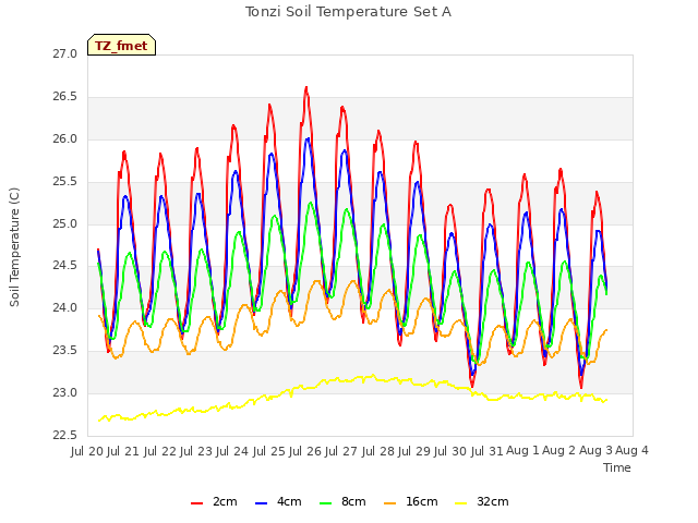 plot of Tonzi Soil Temperature Set A