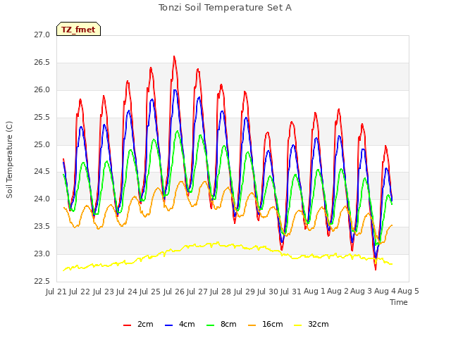 plot of Tonzi Soil Temperature Set A