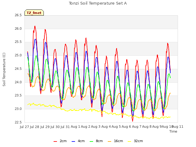 plot of Tonzi Soil Temperature Set A