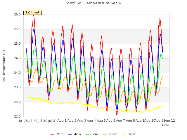 plot of Tonzi Soil Temperature Set A