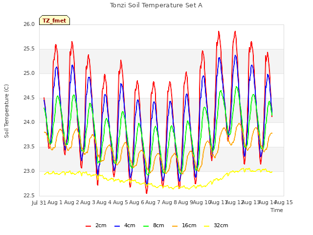 plot of Tonzi Soil Temperature Set A