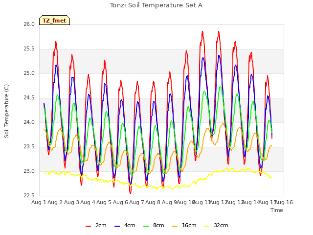 plot of Tonzi Soil Temperature Set A