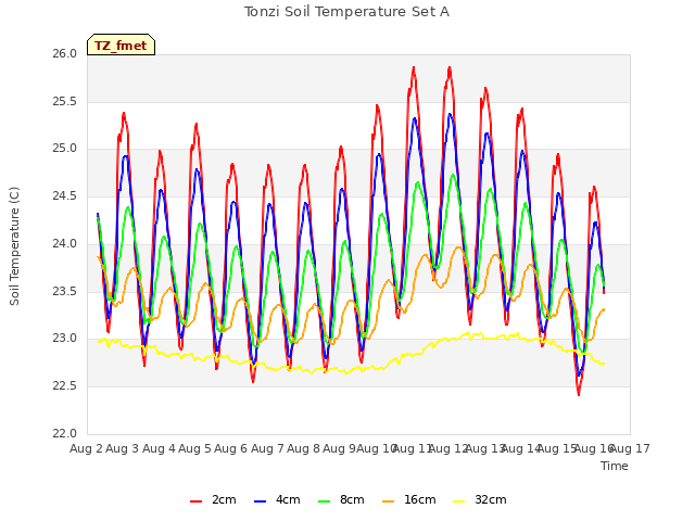 plot of Tonzi Soil Temperature Set A