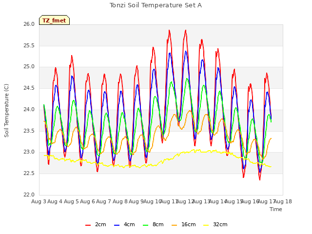 plot of Tonzi Soil Temperature Set A