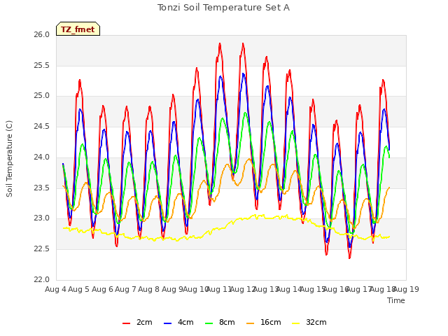 plot of Tonzi Soil Temperature Set A