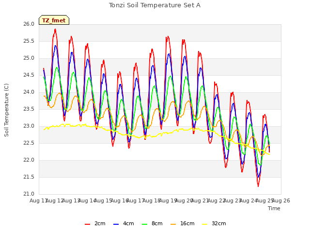 plot of Tonzi Soil Temperature Set A