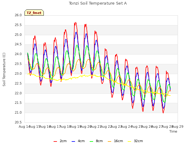 plot of Tonzi Soil Temperature Set A