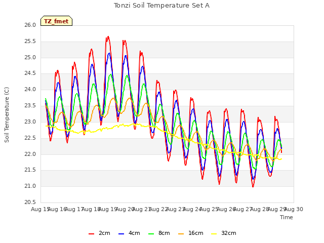 plot of Tonzi Soil Temperature Set A