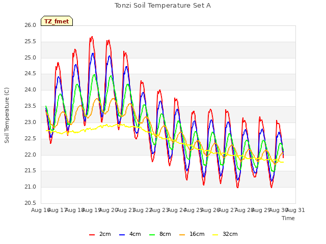 plot of Tonzi Soil Temperature Set A