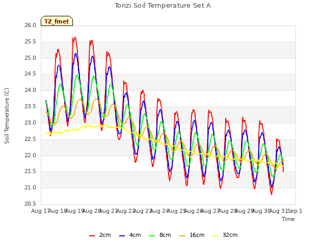 plot of Tonzi Soil Temperature Set A