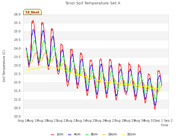 plot of Tonzi Soil Temperature Set A