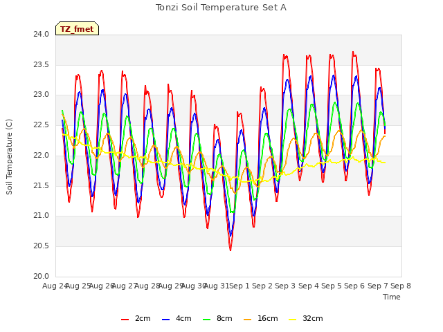 plot of Tonzi Soil Temperature Set A