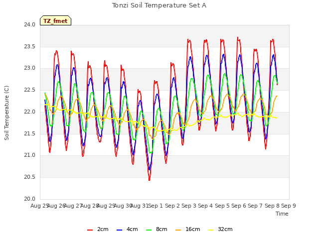 plot of Tonzi Soil Temperature Set A