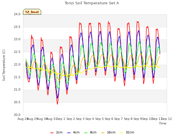 plot of Tonzi Soil Temperature Set A