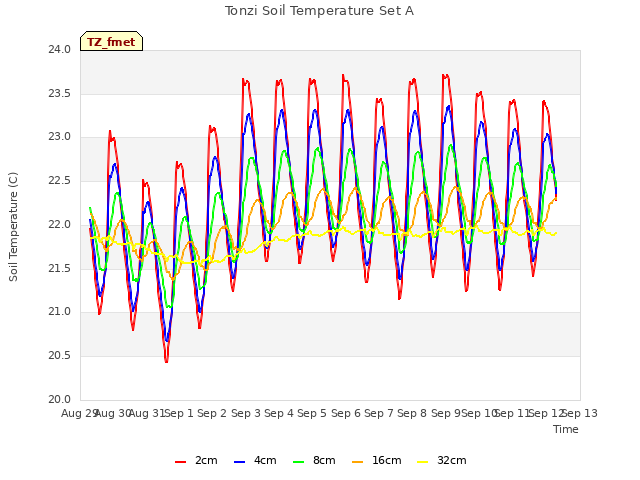 plot of Tonzi Soil Temperature Set A