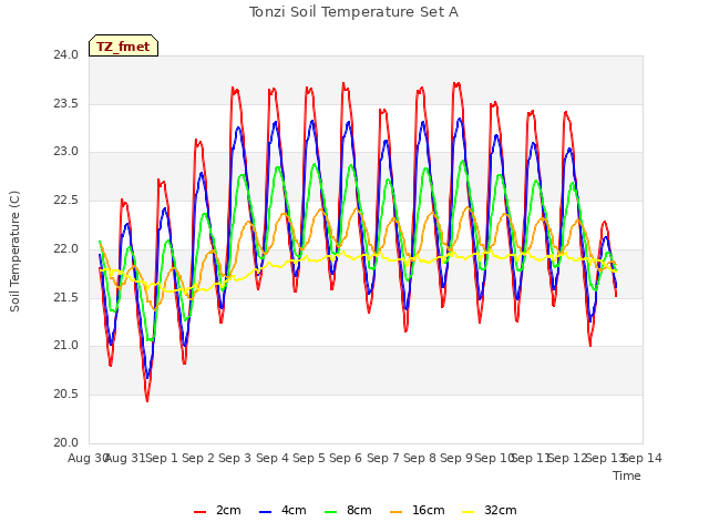 plot of Tonzi Soil Temperature Set A