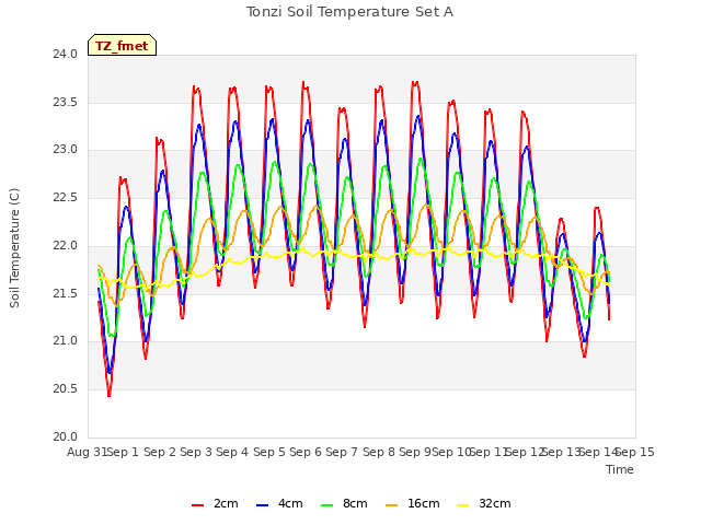 plot of Tonzi Soil Temperature Set A