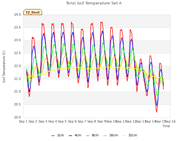 plot of Tonzi Soil Temperature Set A