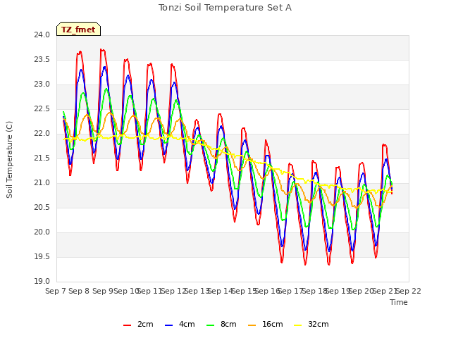 plot of Tonzi Soil Temperature Set A