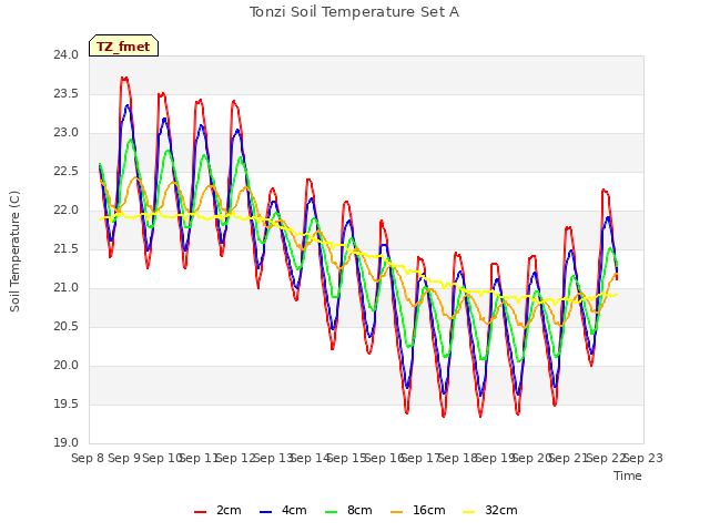 plot of Tonzi Soil Temperature Set A