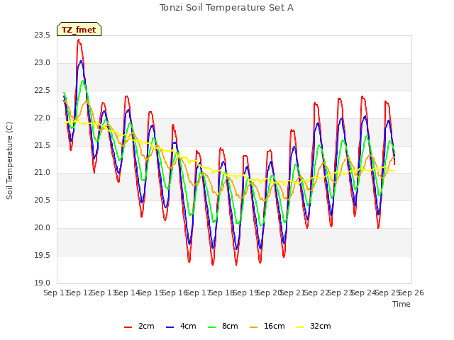 plot of Tonzi Soil Temperature Set A