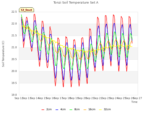 plot of Tonzi Soil Temperature Set A