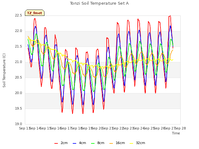 plot of Tonzi Soil Temperature Set A