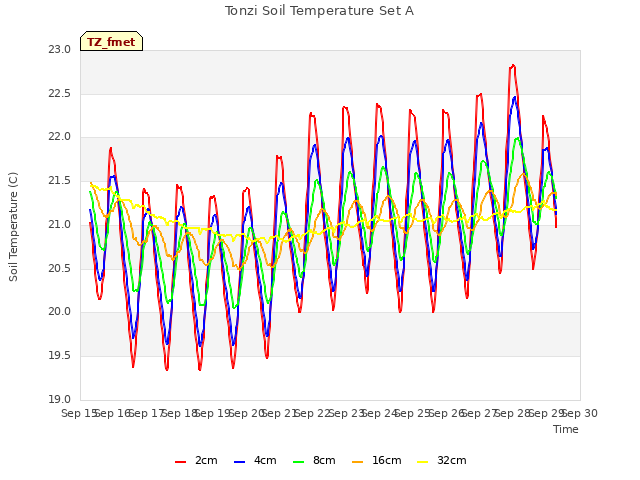 plot of Tonzi Soil Temperature Set A