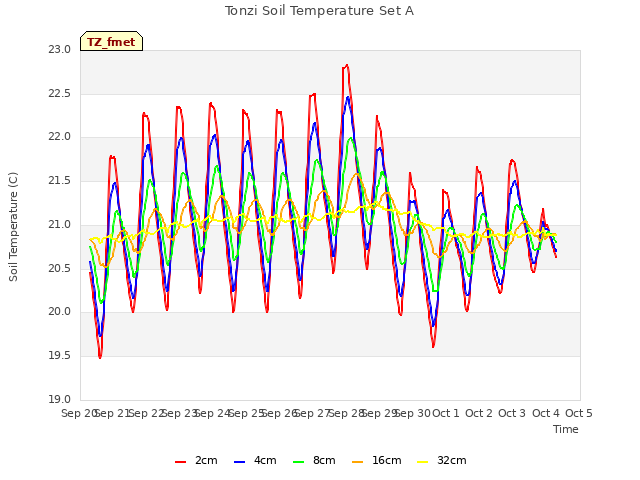 plot of Tonzi Soil Temperature Set A