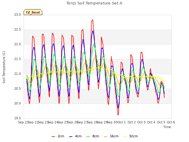 plot of Tonzi Soil Temperature Set A