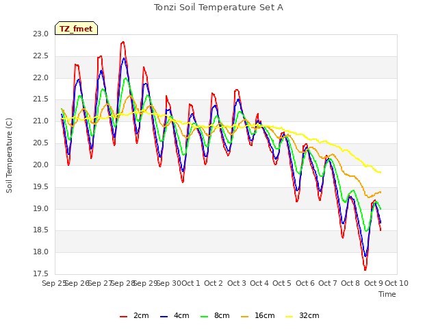 plot of Tonzi Soil Temperature Set A