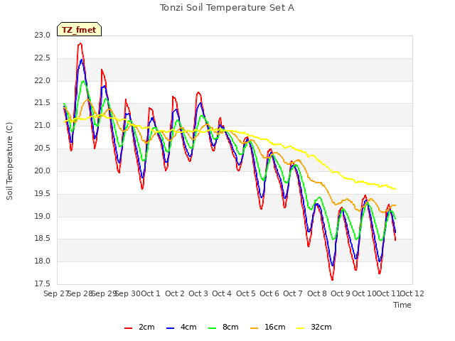 plot of Tonzi Soil Temperature Set A