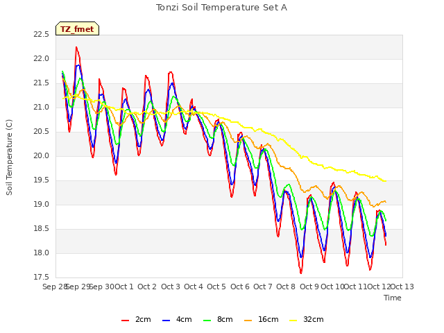 plot of Tonzi Soil Temperature Set A