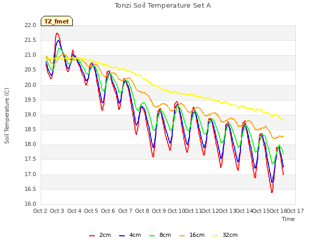 plot of Tonzi Soil Temperature Set A