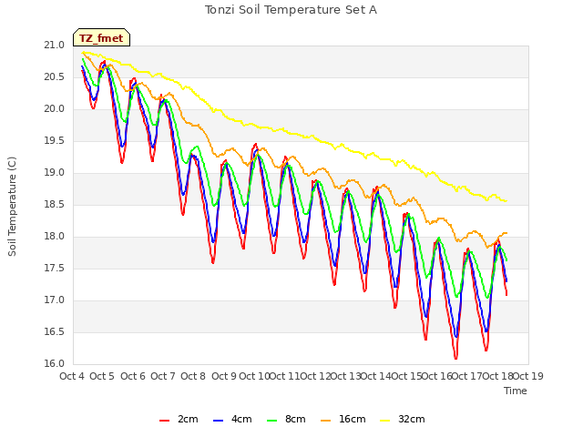 plot of Tonzi Soil Temperature Set A