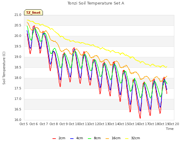 plot of Tonzi Soil Temperature Set A