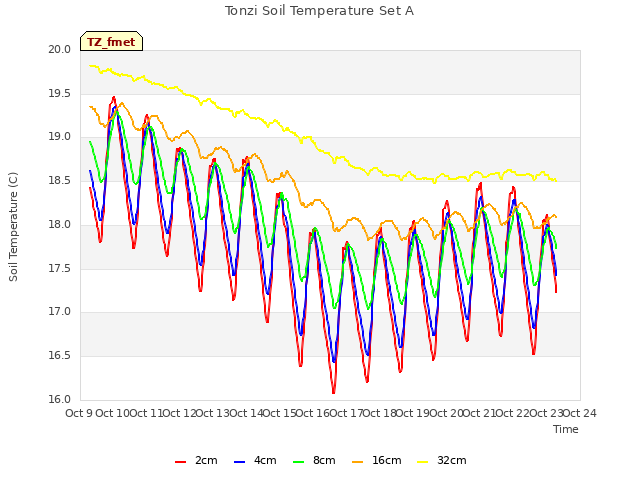 plot of Tonzi Soil Temperature Set A