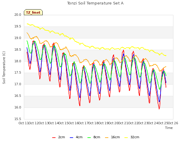 plot of Tonzi Soil Temperature Set A