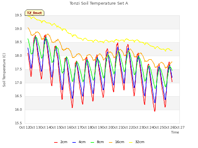 plot of Tonzi Soil Temperature Set A